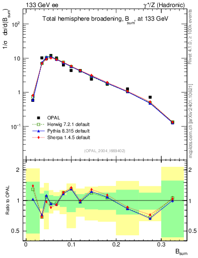 Plot of broadj in 133 GeV ee collisions