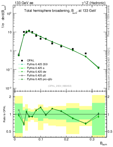 Plot of broadj in 133 GeV ee collisions