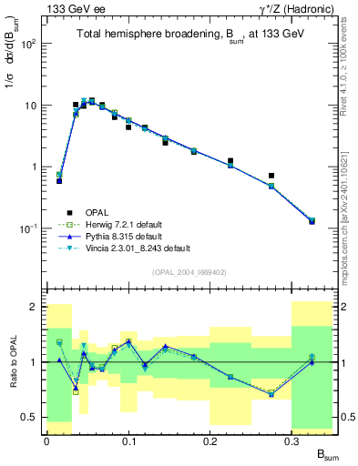 Plot of broadj in 133 GeV ee collisions