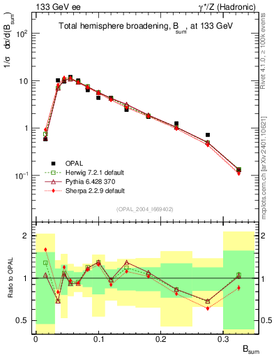 Plot of broadj in 133 GeV ee collisions