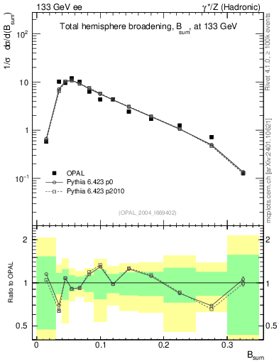 Plot of broadj in 133 GeV ee collisions