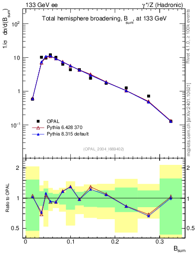Plot of broadj in 133 GeV ee collisions