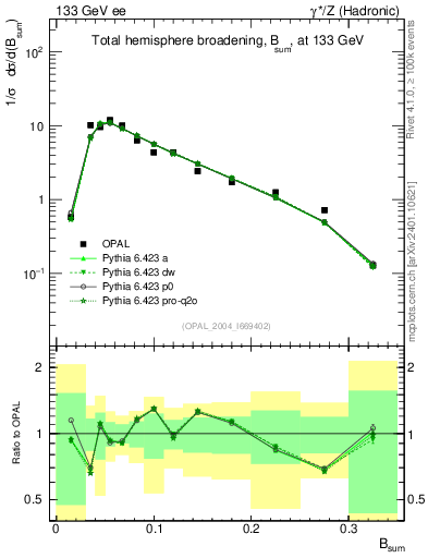 Plot of broadj in 133 GeV ee collisions