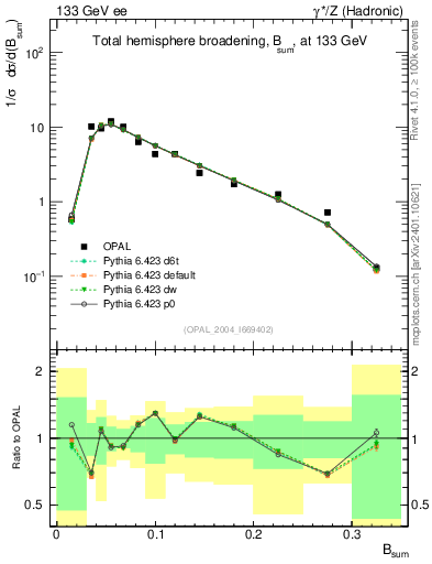 Plot of broadj in 133 GeV ee collisions