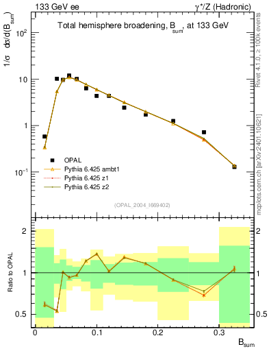 Plot of broadj in 133 GeV ee collisions
