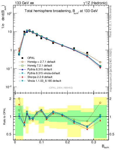 Plot of broadj in 133 GeV ee collisions