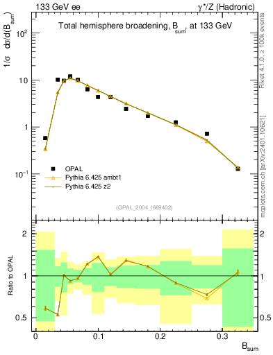 Plot of broadj in 133 GeV ee collisions