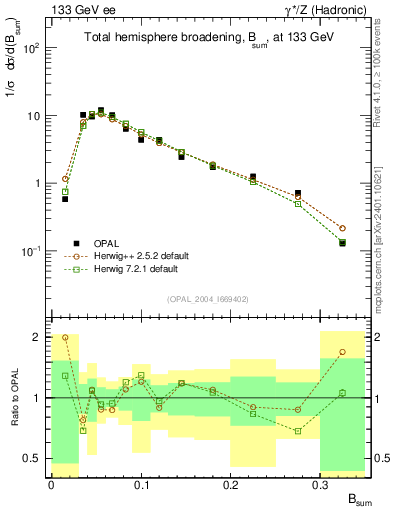 Plot of broadj in 133 GeV ee collisions