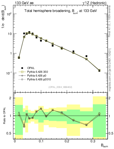 Plot of broadj in 133 GeV ee collisions