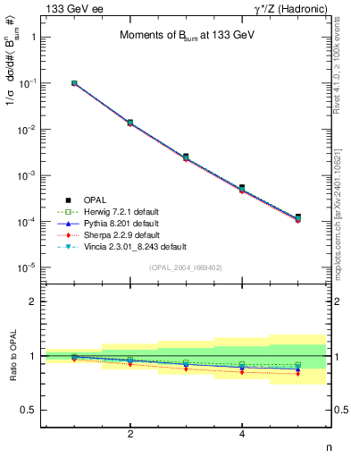 Plot of broadj-mom in 133 GeV ee collisions