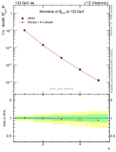 Plot of broadj-mom in 133 GeV ee collisions