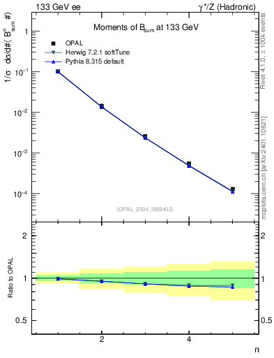 Plot of broadj-mom in 133 GeV ee collisions