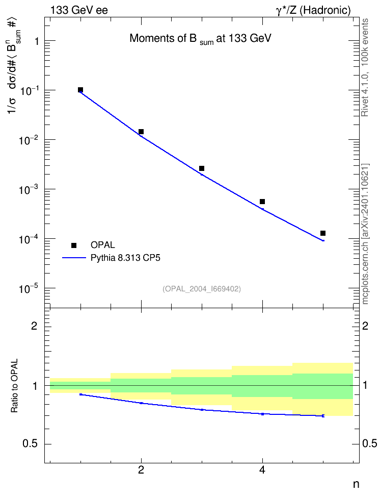 Plot of broadj-mom in 133 GeV ee collisions