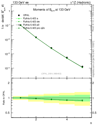 Plot of broadj-mom in 133 GeV ee collisions