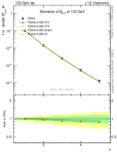 Plot of broadj-mom in 133 GeV ee collisions