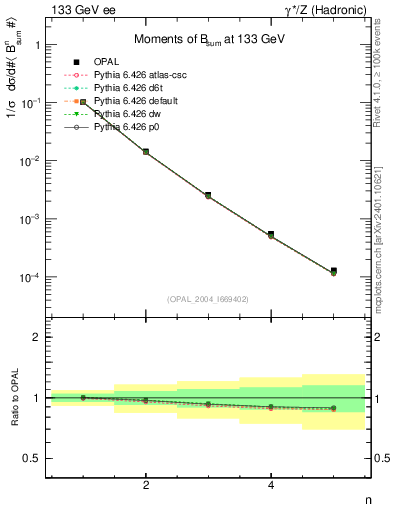 Plot of broadj-mom in 133 GeV ee collisions
