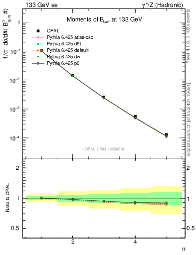 Plot of broadj-mom in 133 GeV ee collisions