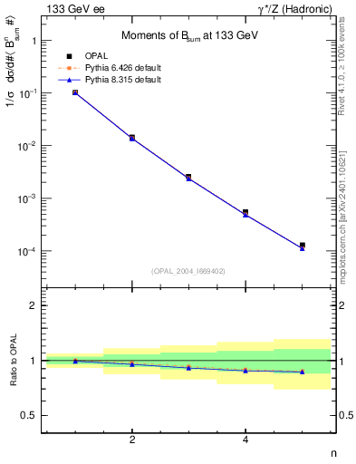 Plot of broadj-mom in 133 GeV ee collisions