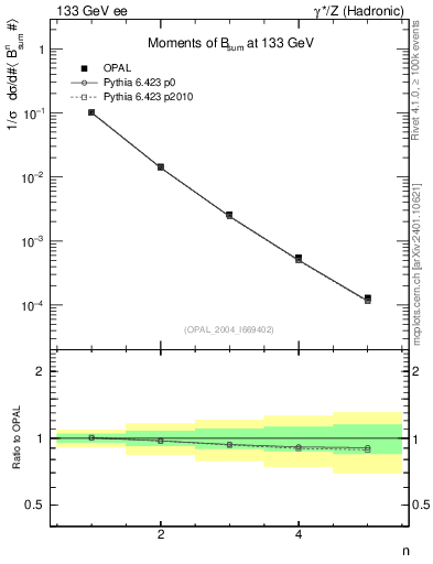 Plot of broadj-mom in 133 GeV ee collisions