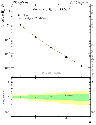 Plot of broadj-mom in 133 GeV ee collisions
