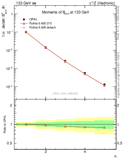 Plot of broadj-mom in 133 GeV ee collisions