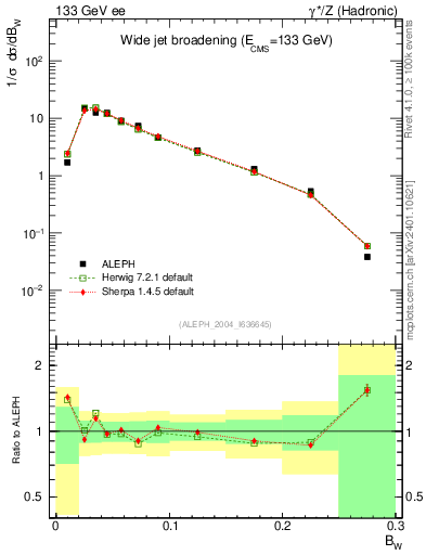 Plot of broadjmax in 133 GeV ee collisions