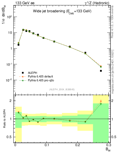 Plot of broadjmax in 133 GeV ee collisions