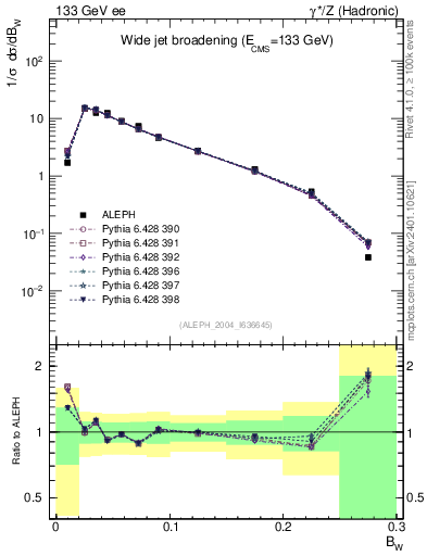 Plot of broadjmax in 133 GeV ee collisions