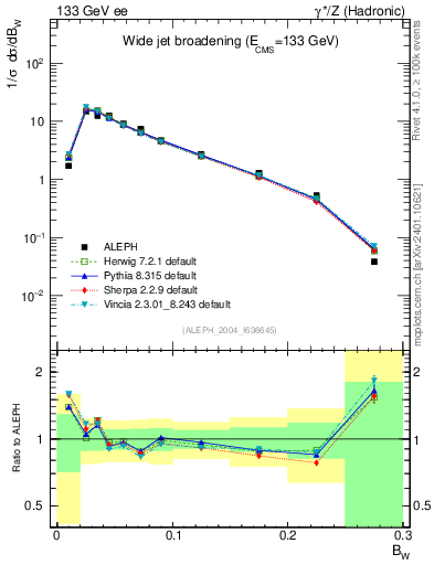 Plot of broadjmax in 133 GeV ee collisions