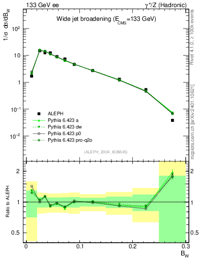 Plot of broadjmax in 133 GeV ee collisions