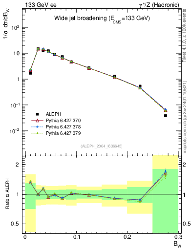 Plot of broadjmax in 133 GeV ee collisions
