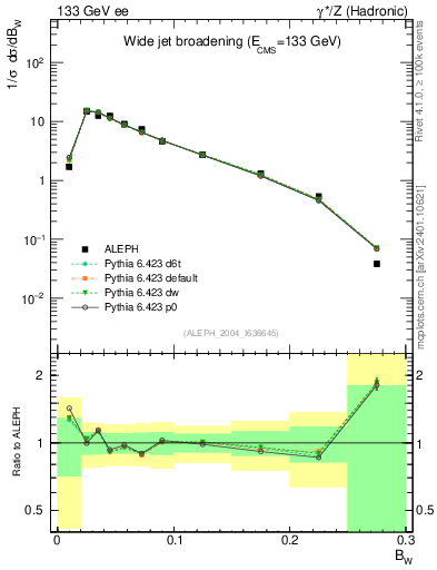 Plot of broadjmax in 133 GeV ee collisions