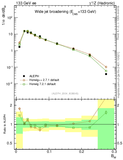 Plot of broadjmax in 133 GeV ee collisions