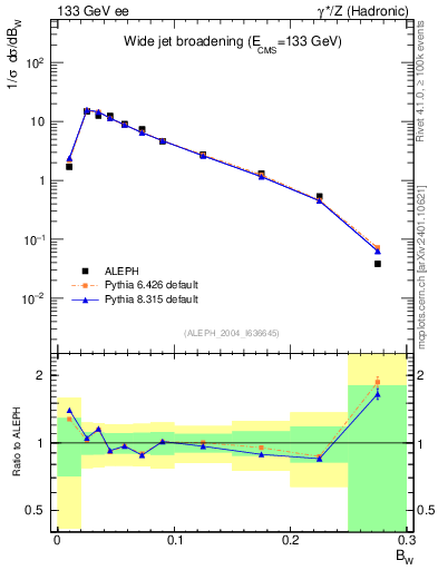 Plot of broadjmax in 133 GeV ee collisions