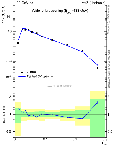 Plot of broadjmax in 133 GeV ee collisions