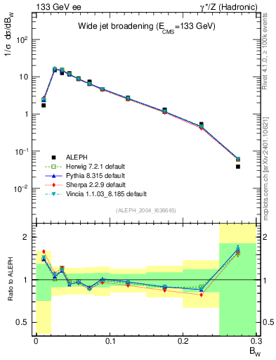 Plot of broadjmax in 133 GeV ee collisions