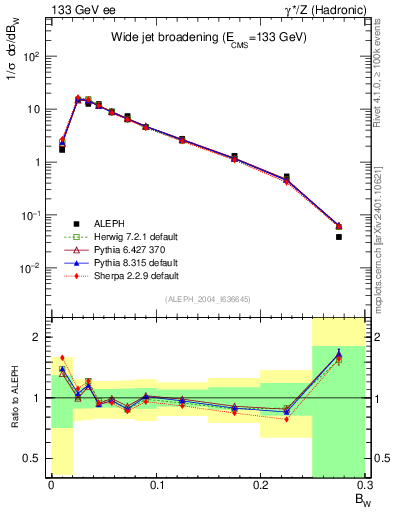 Plot of broadjmax in 133 GeV ee collisions