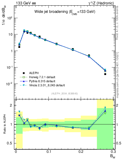 Plot of broadjmax in 133 GeV ee collisions