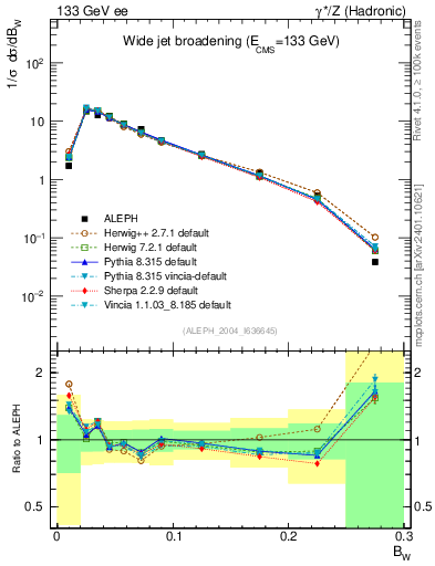 Plot of broadjmax in 133 GeV ee collisions