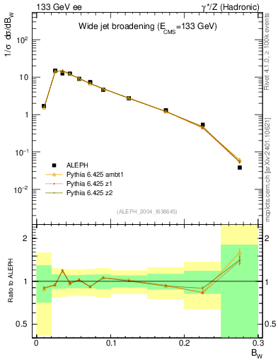Plot of broadjmax in 133 GeV ee collisions