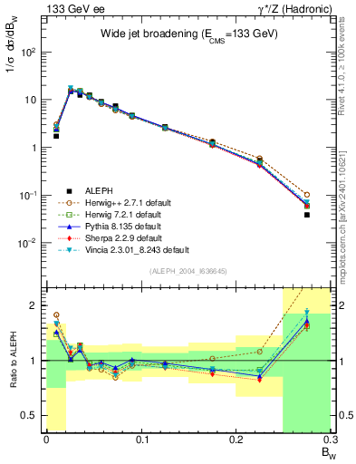 Plot of broadjmax in 133 GeV ee collisions