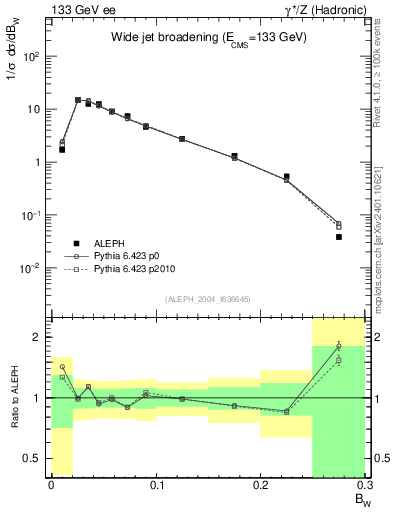 Plot of broadjmax in 133 GeV ee collisions