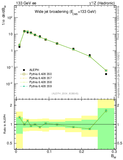 Plot of broadjmax in 133 GeV ee collisions