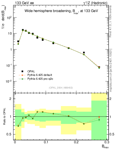 Plot of broadjmax in 133 GeV ee collisions