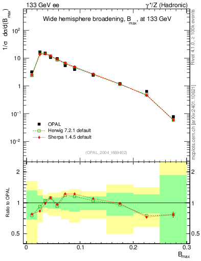 Plot of broadjmax in 133 GeV ee collisions