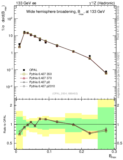 Plot of broadjmax in 133 GeV ee collisions