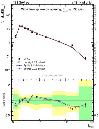 Plot of broadjmax in 133 GeV ee collisions