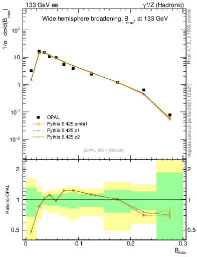 Plot of broadjmax in 133 GeV ee collisions