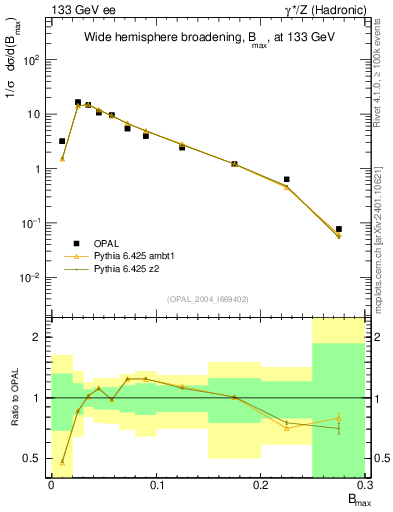 Plot of broadjmax in 133 GeV ee collisions