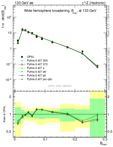 Plot of broadjmax in 133 GeV ee collisions